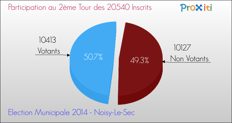 Participation au 2ème Tour des Elections Municipales 2014 de la commune de Noisy-Le-Sec Elections Municipales 2014 - Participation au 2ème Tour pour la commune de Noisy-Le-Sec
