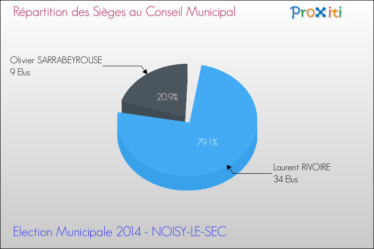 Répartition des élus au conseil municipal entre les listes au 2ème Tour des Elections Municipales 2014 de la commune de NOISY-LE-SEC Elections Municipales 2014 - Répartition des élus au conseil municipal entre les listes au 2ème Tour pour la commune de NOISY-LE-SEC