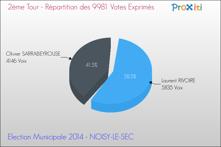 Répartition des votes exprimés au 2ème Tour des Elections Municipales 2014 de la commune de NOISY-LE-SEC Elections Municipales 2014 - Répartition des votes exprimés au 2ème Tour pour la commune de NOISY-LE-SEC