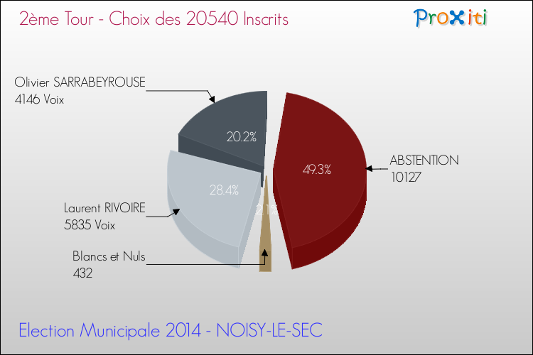 Résultats par rapport aux inscrits au 2ème Tour des Elections Municipales 2014 de la commune de NOISY-LE-SEC Elections Municipales 2014 - Résultats par rapport aux inscrits au 2ème Tour pour la commune de NOISY-LE-SEC