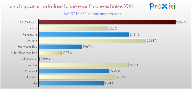 Taux d'imposition de la taxe foncière sur le bati 2011 pour NOISY-LE-SEC et les communes proches Comparaison des taux d'imposition de la taxe foncière sur le bati 2011 pour NOISY-LE-SEC et les communes voisines