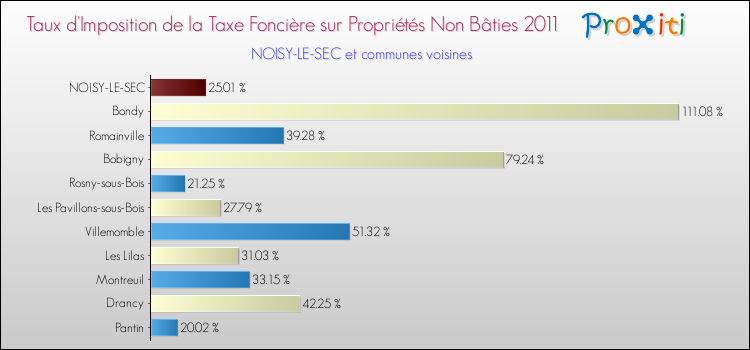 Taux d'imposition de la taxe foncière sur les immeubles et terrains non batis 2011 pour NOISY-LE-SEC et les communes proches Comparaison des taux d'imposition de la taxe foncière sur les immeubles et terrains non batis 2011 pour NOISY-LE-SEC et les communes voisines