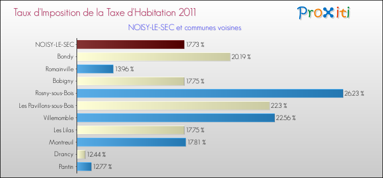 Taux d'imposition de la taxe d'habitation 2011 pour NOISY-LE-SEC et les communes proches Comparaison des taux d'imposition de la taxe d'habitation 2011 pour NOISY-LE-SEC et les communes voisines