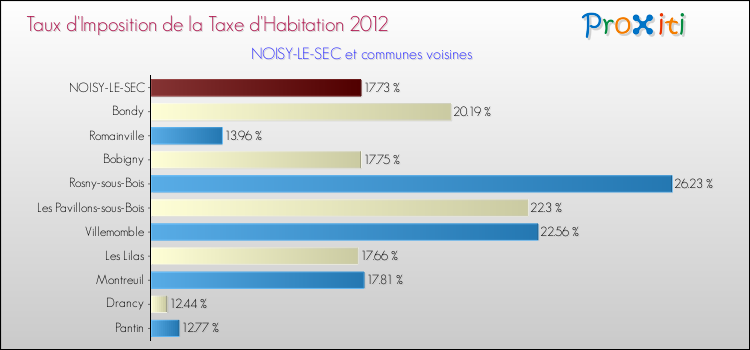 Taux d'imposition de la taxe d'habitation 2012 pour NOISY-LE-SEC et les communes proches Comparaison des taux d'imposition de la taxe d'habitation 2012 pour NOISY-LE-SEC et les communes voisines