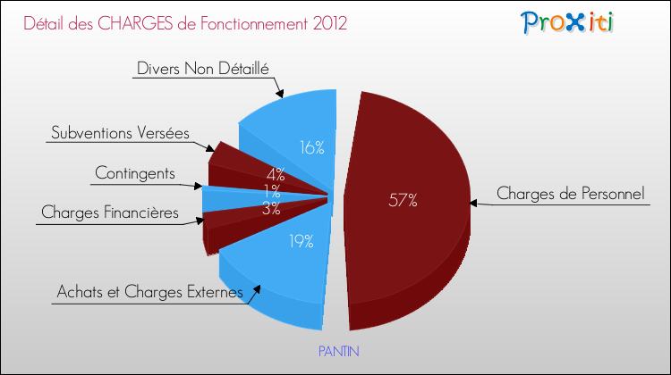 Décomposition des Charges de Fonctionnement 2012 de la commune de PANTIN Charges de Fonctionnement 2012 pour la commune de PANTIN