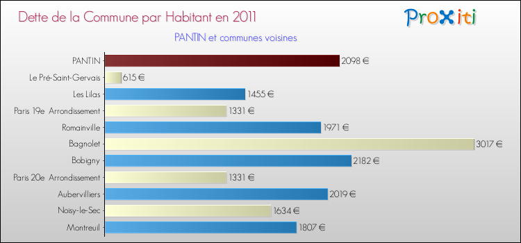Dette par habitant de la commune en 2011 pour PANTIN et les communes proches Comparaison de la dette par habitant de la commune en 2011 pour PANTIN et les communes voisines