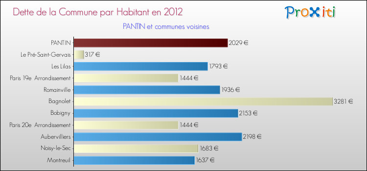 Dette par habitant de la commune en 2012 pour PANTIN et les communes proches Comparaison de la dette par habitant de la commune en 2012 pour PANTIN et les communes voisines