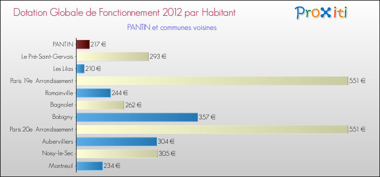 Montant des dotations globales de fonctionnement DGF par Habitant pour PANTIN et les communes proches Comparaison des des dotations globales de fonctionnement DGF par habitant pour PANTIN et les communes voisines