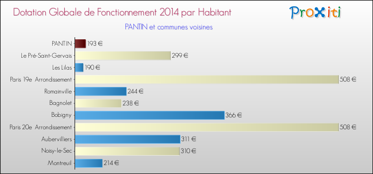Montant des dotations globales de fonctionnement DGF par Habitant pour PANTIN et les communes proches en 2014. Comparaison des des dotations globales de fonctionnement DGF par habitant pour PANTIN et les communes voisines en 2014.