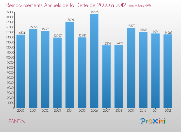 Evolution de l'annuité de la dette pour la commune de PANTIN de 2000 à 2012 Annuités de la dette pour PANTIN de 2000 à 2012
