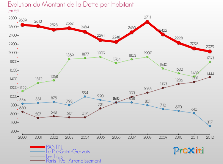 Evolution de la dette par habitant pour la commune de PANTIN et les communes proches de 2000 à 2012 Comparaison de la dette par habitant pour PANTIN et les communes voisines de 2000 à 2012
