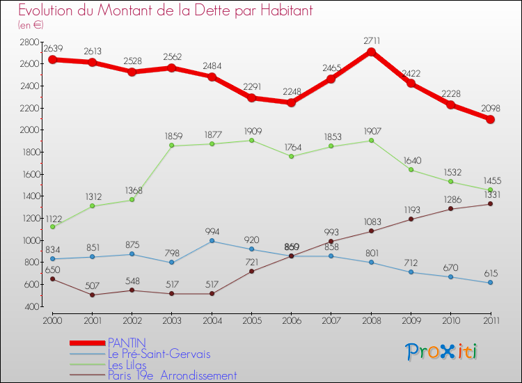Evolution de la dette par habitant pour la commune de PANTIN et les communes proches Comparaison de la dette par habitant pour PANTIN et les communes voisines