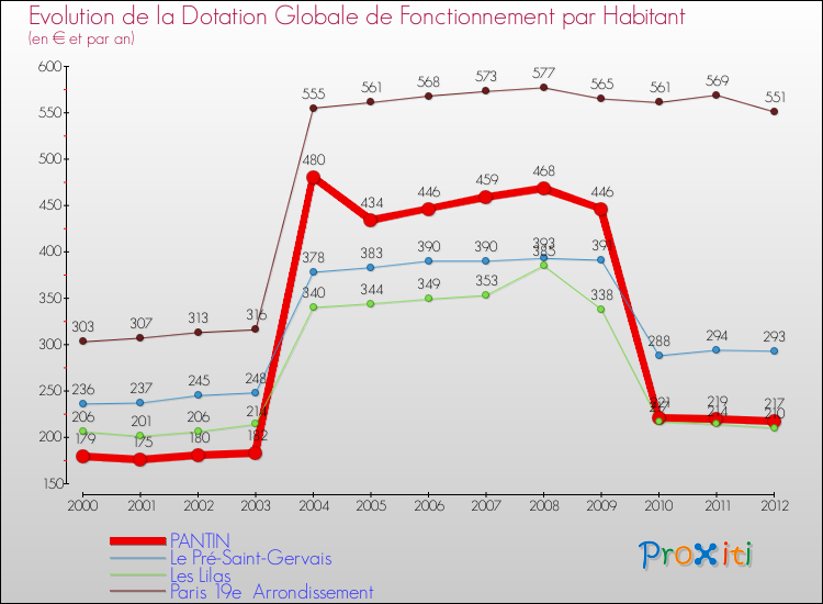 Evolution et montant de la dotation globale de fonctionnement par Habitant pour PANTIN et les communes proches Comparaison des dotations globales de fonctionnement par habitant pour PANTIN et les communes voisines