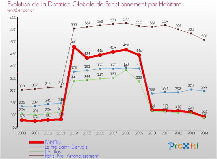 Evolution et montant de la dotation globale de fonctionnement par Habitant pour PANTIN et les communes proches de 2000 à 2014. Comparaison des dotations globales de fonctionnement par habitant pour PANTIN et les communes voisines de 2000 à 2014.