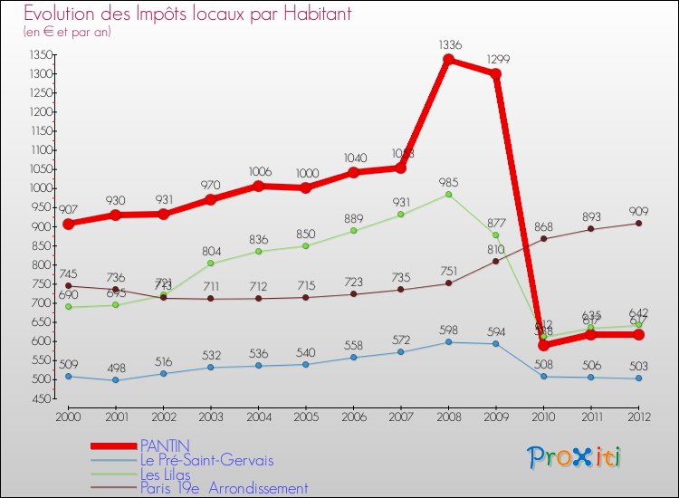 Evolution et montant des impôts locaux par Habitant pour PANTIN et les communes proches Comparaison des impôts locaux par habitant pour PANTIN et les communes voisines