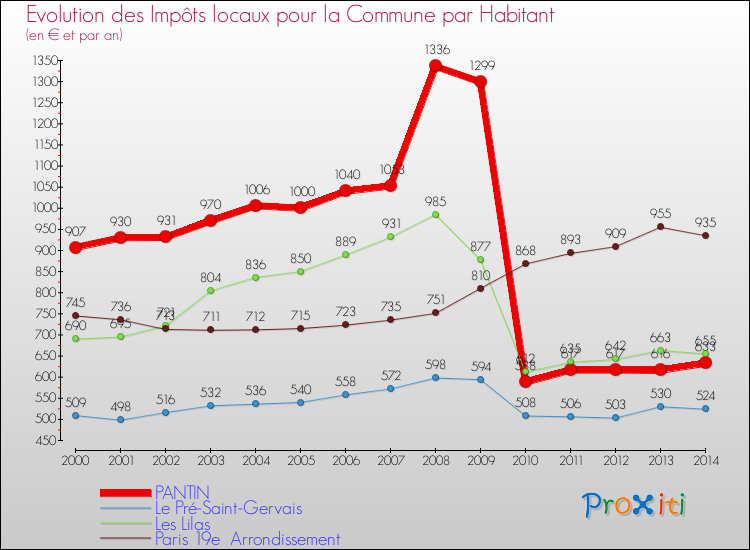 Comparaison des impôts locaux par habitant pour PANTIN et les communes voisines de 2000 à 2014