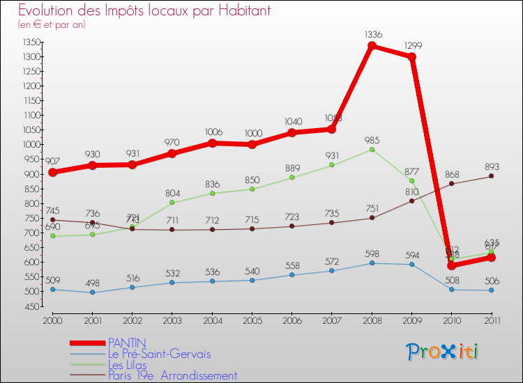 Evolution et montant des impôts locaux par Habitant pour PANTIN et les communes proches Comparaison des impôts locaux par habitant pour PANTIN et les communes voisines