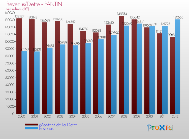 Evolution comparée de la dette et des revenus pour la commune de PANTIN de 2000 à 2012 Comparaison de la dette et des revenus pour PANTIN de 2000 à 2012