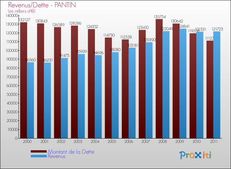 Evolution comparée de la dette et des revenus pour la commune de PANTIN de 2000 à 2011 Comparaison de la dette et des revenus pour PANTIN de 2000 à 2011