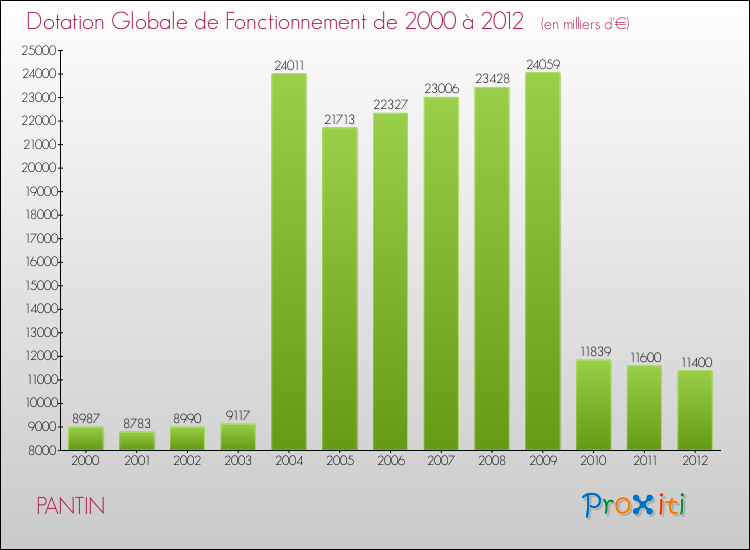 Evolution du montant de la Dotation Globale de Fonctionnement pour la commune de PANTIN de 2000 à 2012 Evolution du montant de la Dotation Globale de Fonctionnement pour PANTIN de 2000 à 2012