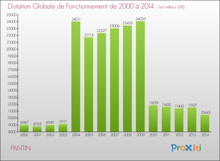 Evolution du montant de la Dotation Globale de Fonctionnement pour la commune de PANTIN de 2000 à 2014 Evolution du montant de la Dotation Globale de Fonctionnement pour PANTIN de 2000 à 2014