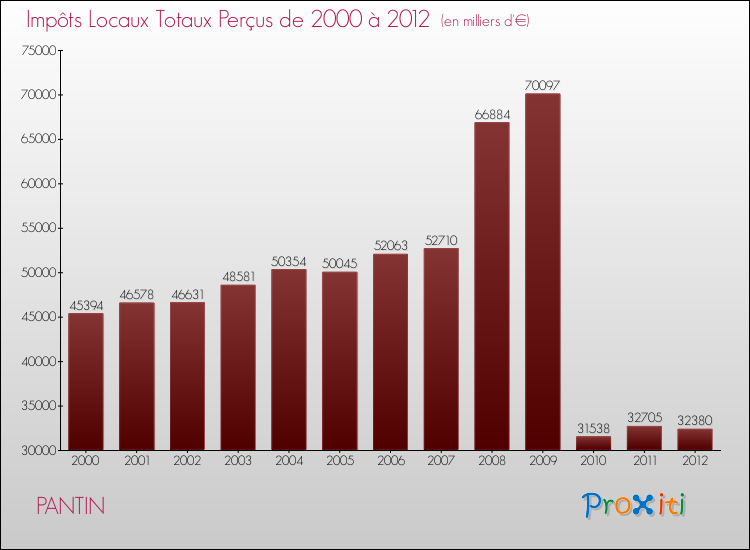 Evolution des Impôts Locaux pour la commune de PANTIN de 2000 à 2012 Evolution des Impôts Locaux pour PANTIN de 2000 à 2012