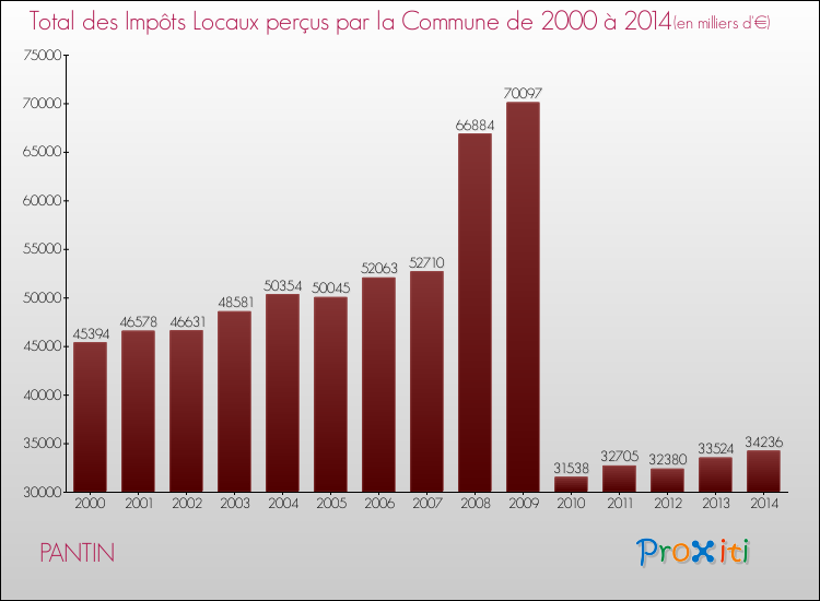 Evolution des Impôts Locaux pour PANTIN de 2000 à 2014
