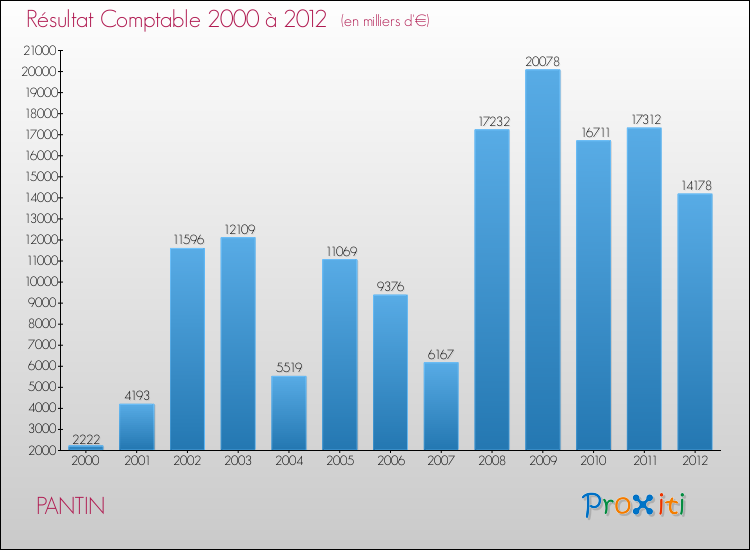 Evolution du résultat comptable pour la commune de PANTIN de 2000 à 2012 Evolution du résultat comptable pour PANTIN de 2000 à 2012