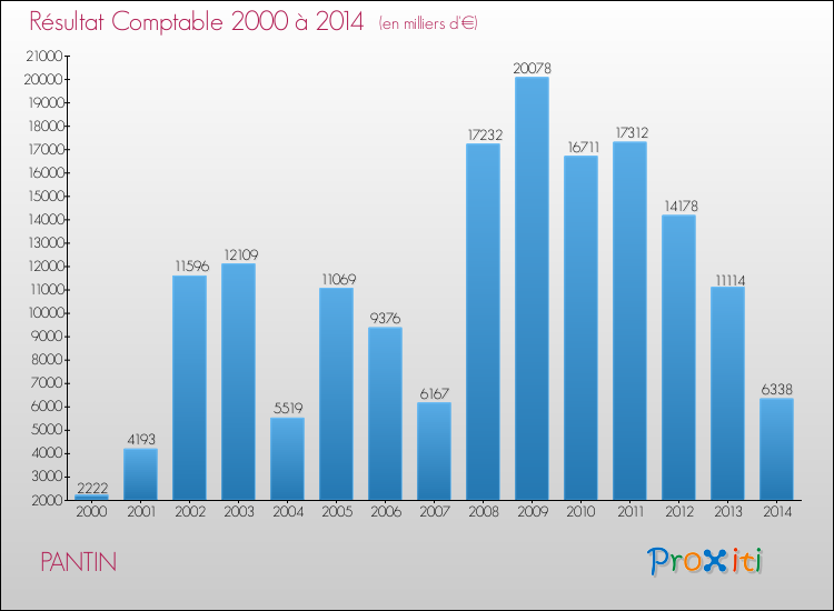 Evolution du résultat comptable pour la commune de PANTIN de 2000 à 2014 Evolution du résultat comptable pour PANTIN de 2000 à 2014