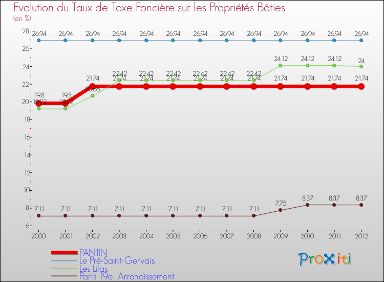 Evolution du taux de la taxe foncière sur le bati pour PANTIN et les communes proches de 2000 à 2012 Comparaison des taux de taxe foncière sur le bati pour PANTIN et les communes voisines de 2000 à 2012