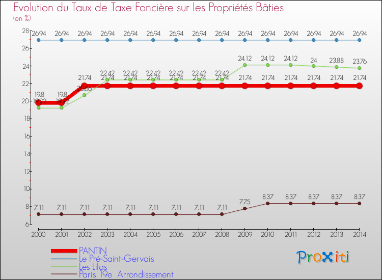 Evolution du taux de la taxe foncière sur le bati pour PANTIN et les communes proches de 2000 à 2014 Comparaison des taux de taxe foncière sur le bati pour PANTIN et les communes voisines de 2000 à 2014