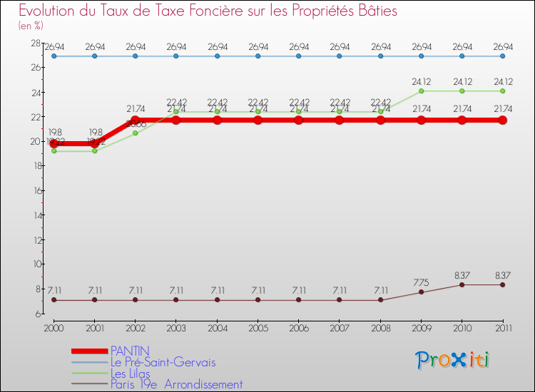 Evolution du taux de la taxe foncière sur le bati pour PANTIN et les communes proches Comparaison des taux de taxe foncière sur le bati pour PANTIN et les communes voisines