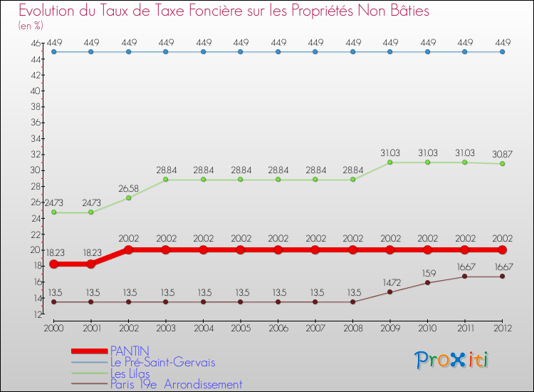 Evolution du taux de la taxe foncière sur les immeubles et terrains non batis pour PANTIN et les communes proches de 2000 à 2012 Comparaison des taux de la taxe foncière sur les immeubles et terrains non batis pour PANTIN et les communes voisines de 2000 à 2012