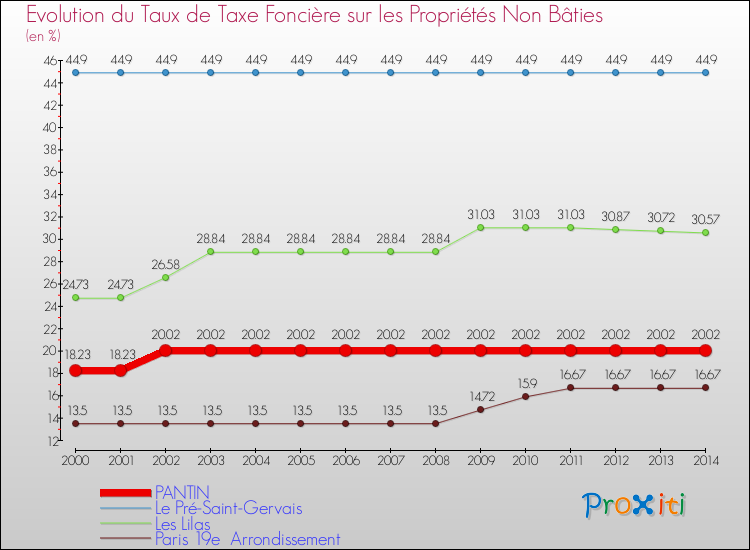 Evolution du taux de la taxe foncière sur les immeubles et terrains non batis pour PANTIN et les communes proches de 2000 à 2014 Comparaison des taux de la taxe foncière sur les immeubles et terrains non batis pour PANTIN et les communes voisines de 2000 à 2014