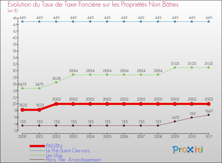 Evolution du taux de la taxe foncière sur les immeubles et terrains non batis pour PANTIN et les communes proches Comparaison des taux de la taxe foncière sur les immeubles et terrains non batis pour PANTIN et les communes voisines