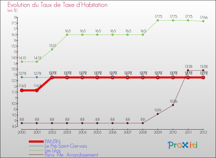 Evolution du taux de la taxe d'habitation pour PANTIN et les communes proches Comparaison des taux de la taxe d'habitation pour PANTIN et les communes voisines