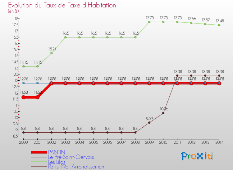 Evolution du taux de la taxe d'habitation pour PANTIN et les communes proches de 2000 à 2014 Comparaison des taux de la taxe d'habitation pour PANTIN et les communes voisines de 2000 à 2014