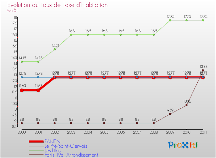 Evolution du taux de la taxe d'habitation pour PANTIN et les communes proches Comparaison des taux de la taxe d'habitation pour PANTIN et les communes voisines