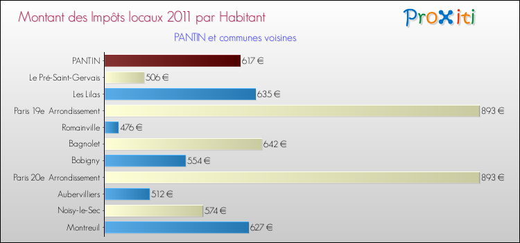 Montant des impôts locaux par Habitant pour PANTIN et les communes proches Comparaison des impôts locaux par habitant pour PANTIN et les communes voisines
