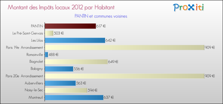 Montant des impôts locaux par Habitant pour PANTIN et les communes proches Comparaison des impôts locaux par habitant pour PANTIN et les communes voisines