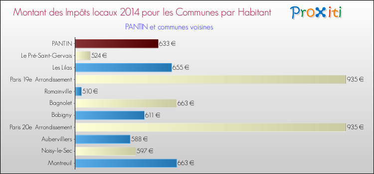 Comparaison des impôts locaux par habitant pour PANTIN et les communes voisines en 2014