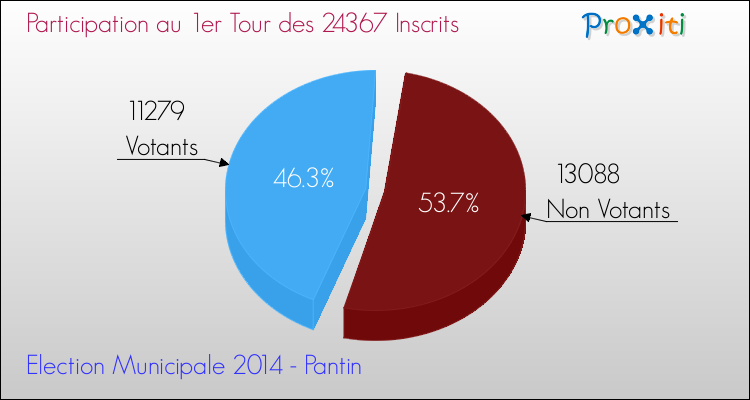 Elections Municipales 2014 - Participation au 1er Tour pour la commune de Pantin