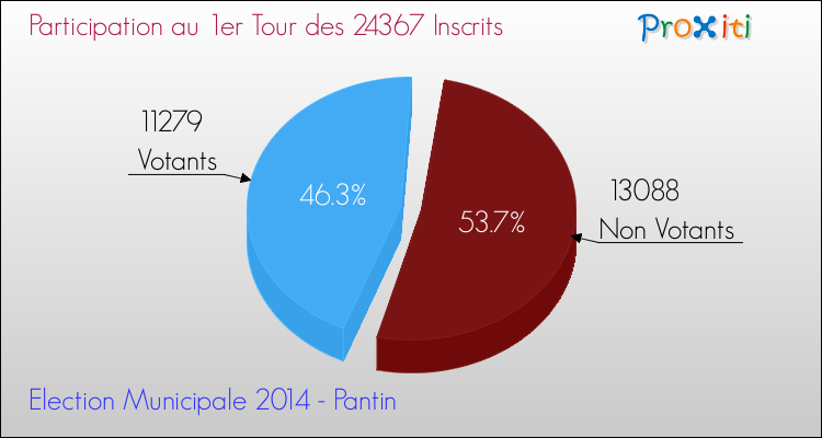 Participation au 1er Tour des Elections Municipales 2014 de la commune de Pantin Elections Municipales 2014 - Participation au 1er Tour pour la commune de Pantin