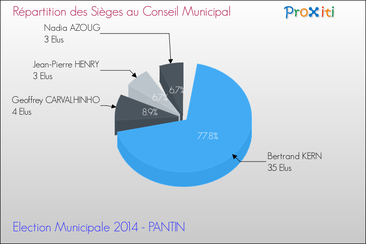 Elections Municipales 2014 - Répartition des élus au conseil municipal entre les listes à l'issue du 1er Tour pour la commune de PANTIN