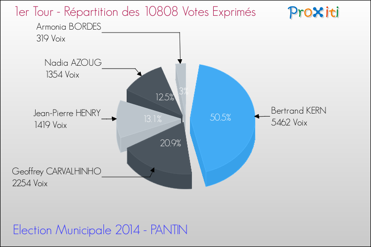 Elections Municipales 2014 - Répartition des votes exprimés au 1er Tour pour la commune de PANTIN