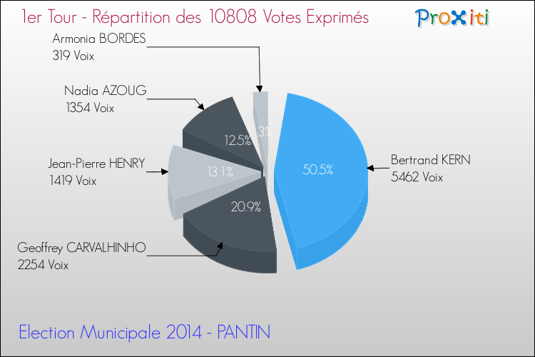 Répartition des votes exprimés au 1er Tour des Elections Municipales 2014 de la commune de PANTIN Elections Municipales 2014 - Répartition des votes exprimés au 1er Tour pour la commune de PANTIN