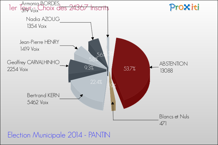 Elections Municipales 2014 - Résultats par rapport aux inscrits au 1er Tour pour la commune de PANTIN