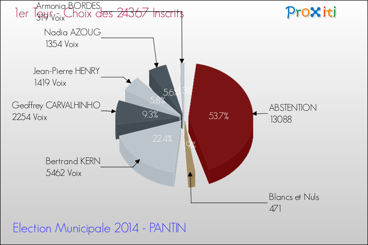 Résultats par rapport aux inscrits au 1er Tour des Elections Municipales 2014 de la commune de PANTIN Elections Municipales 2014 - Résultats par rapport aux inscrits au 1er Tour pour la commune de PANTIN