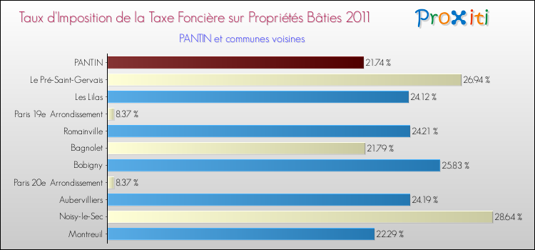 Taux d'imposition de la taxe foncière sur le bati 2011 pour PANTIN et les communes proches Comparaison des taux d'imposition de la taxe foncière sur le bati 2011 pour PANTIN et les communes voisines