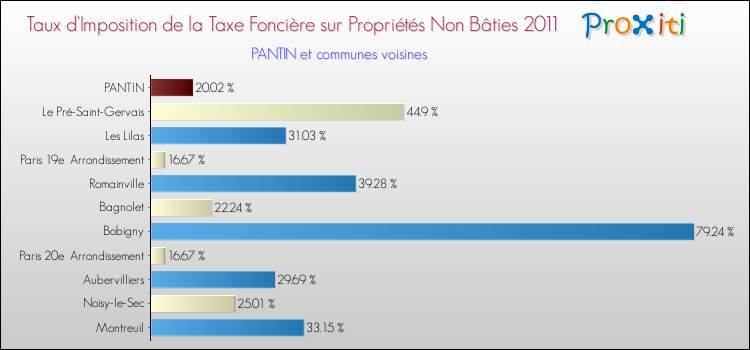Taux d'imposition de la taxe foncière sur les immeubles et terrains non batis 2011 pour PANTIN et les communes proches Comparaison des taux d'imposition de la taxe foncière sur les immeubles et terrains non batis 2011 pour PANTIN et les communes voisines